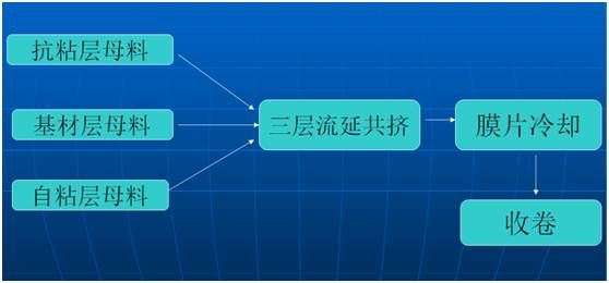 非涂布流延保護膜生產(chǎn)工藝