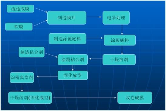 徒步保護膜制造